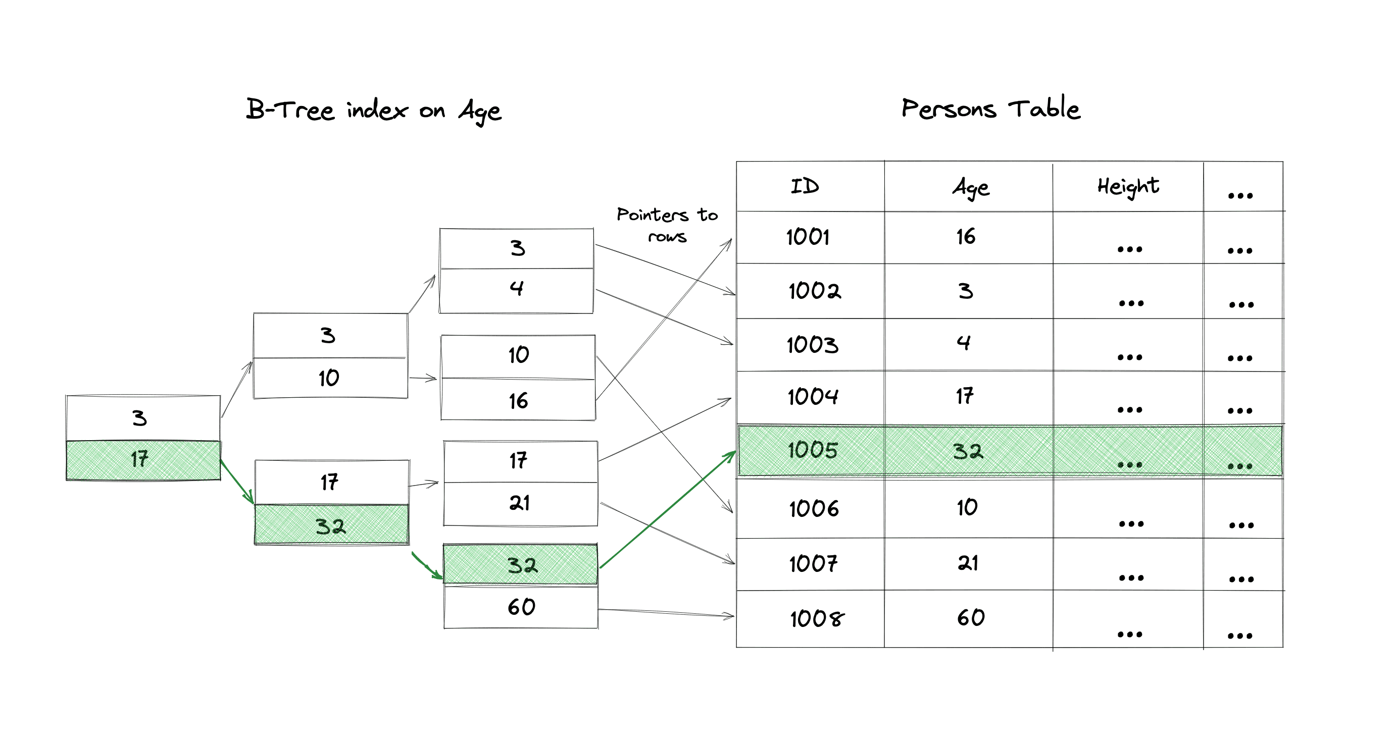 B-Tree index example in Postgres